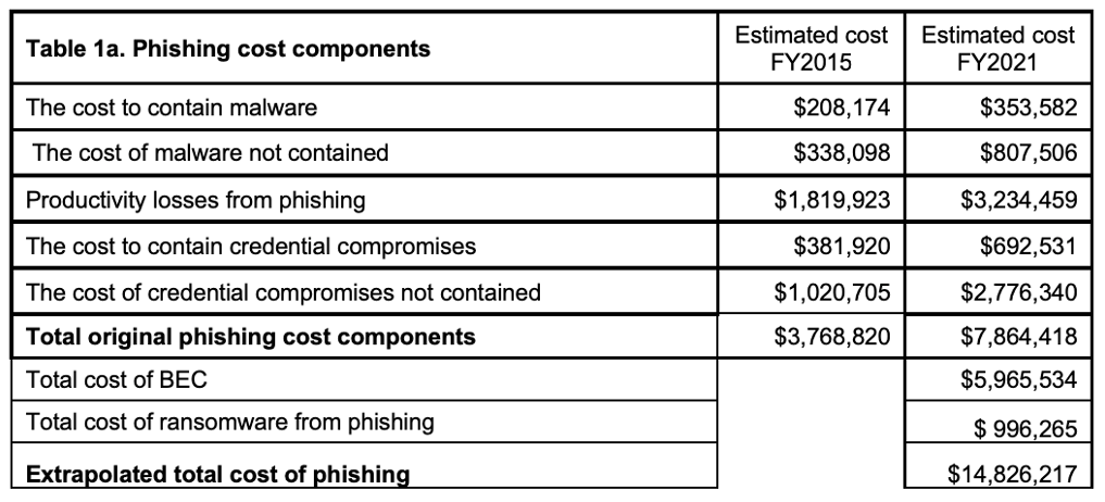 Cost Of Phishing Scams Triples Since 2015 Proofpoint Uk